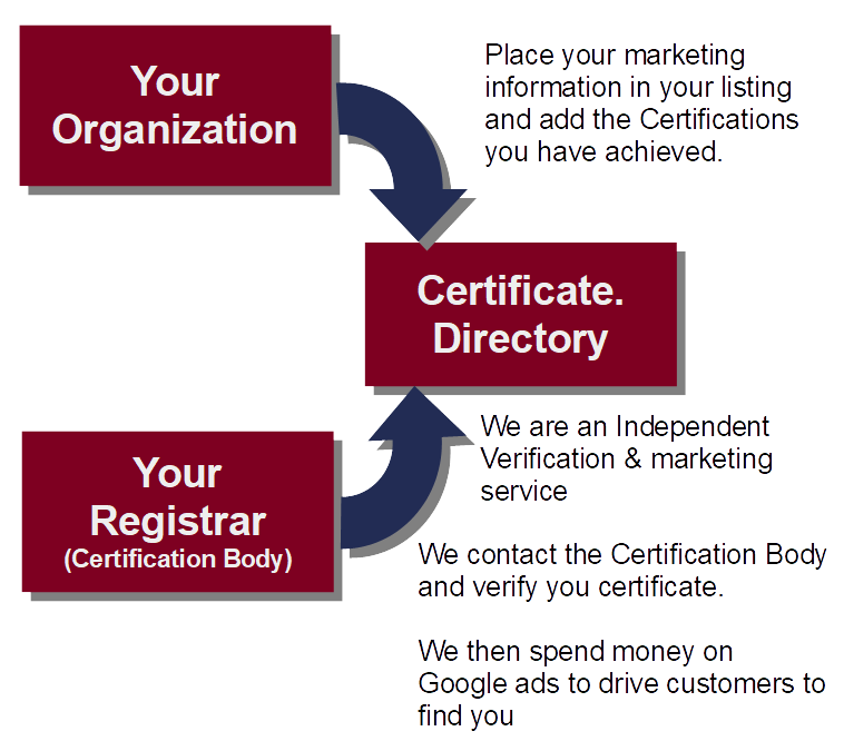 Free.Certificate.directory.how.it.helps.iso.manuracturers